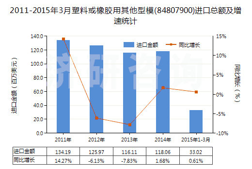 2011-2015年3月塑料或橡膠用其他型模(84807900)進(jìn)口總額及增速統(tǒng)計(jì)
